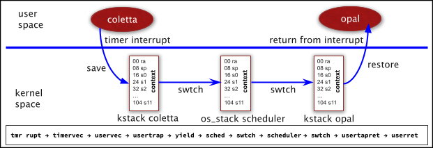 Context Switch