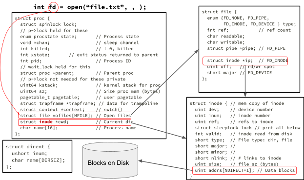 struct proc and file structs