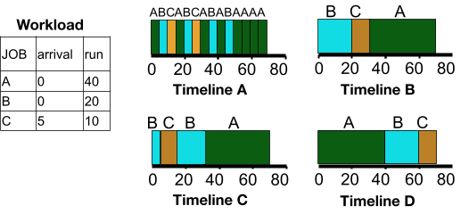 Scheduler Timelines