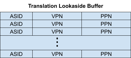 Translation Lookaside Buffer